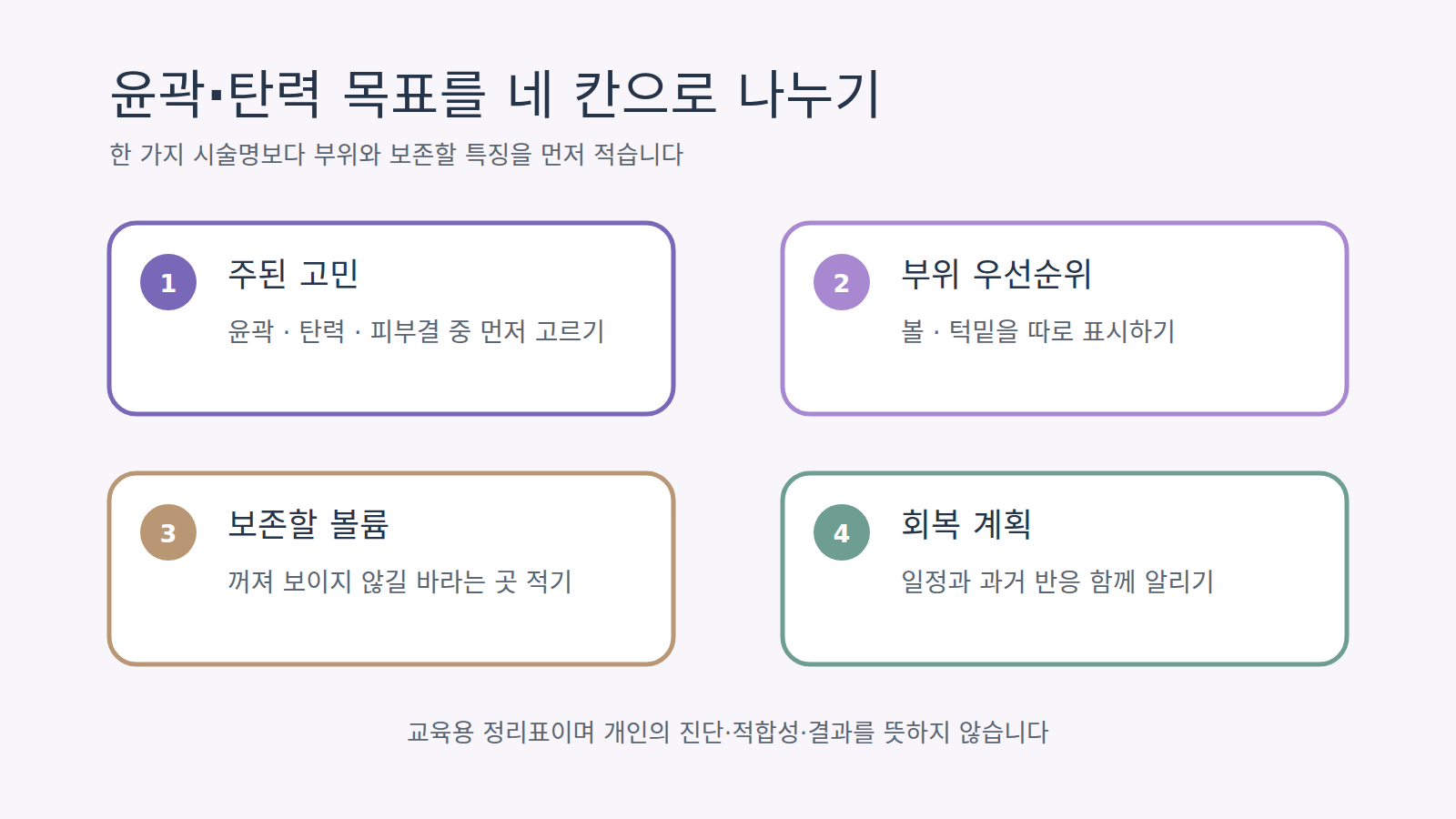 주된 고민 분류, 부위 우선순위, 보존할 볼륨, 회복 계획의 네 단계를 연결한 도표