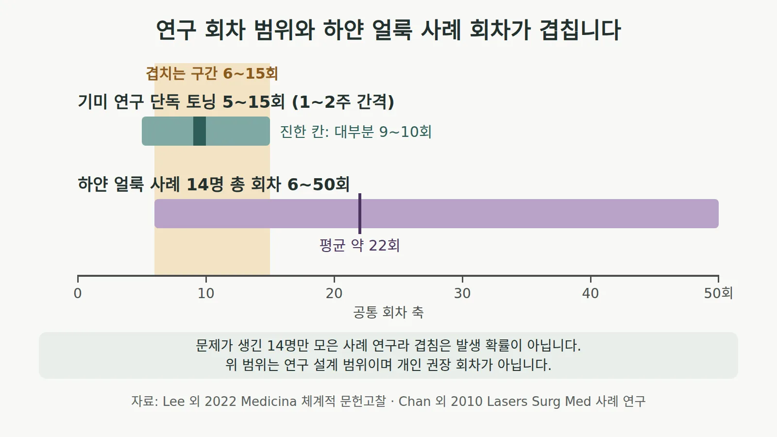 공통 회차 축 위에 기미 연구 단독 토닝 5~15회 막대(대부분 9~10회 진한 칸)와 하얀 얼룩 사례 14명의 총 회차 6~50회 막대(평균 약 22회)가 6~15회 구간에서 겹치는 범위 도표다.